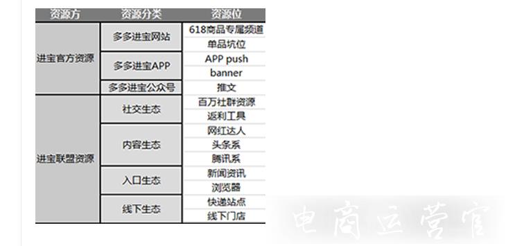 達(dá)不到拼多多618大促門檻怎么辦?拼多多店鋪如何提高日銷?